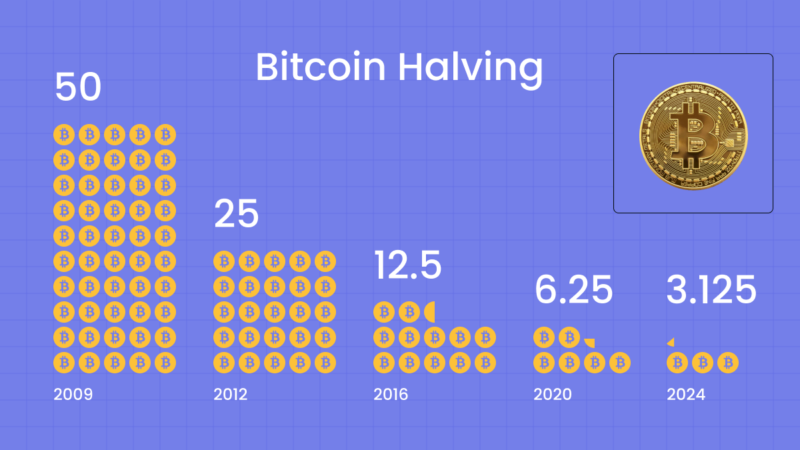 Bitcoin Halving 2024